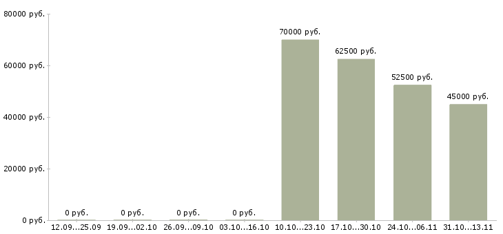 Вакансии «юрист в крупную фирму»-Медиана зарплаты по вакансии «юрист в крупную фирму» за 2 месяца