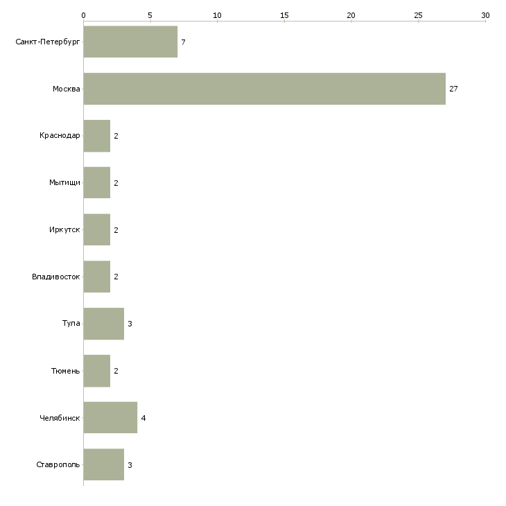 Найти работу административный консультант в офис-Число вакансий «административный консультант в офис» на сайте в городах Росcии