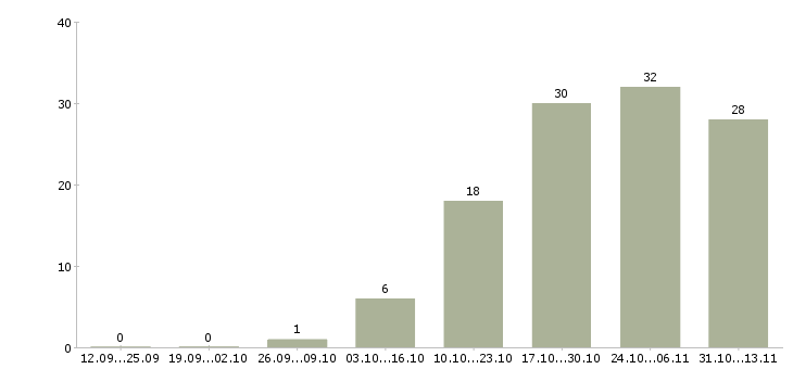 Работа «административный консультант в офис»-Число вакансий «административный консультант в офис» на сайте за 2 месяца