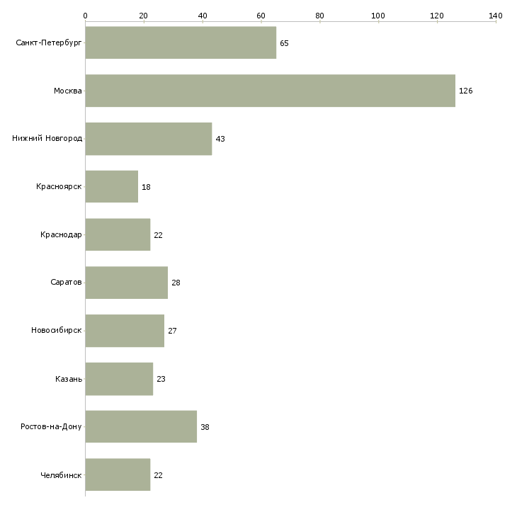 Найти работу администратор телефонных переговоров-Число вакансий «администратор телефонных переговоров» на сайте в городах Росcии