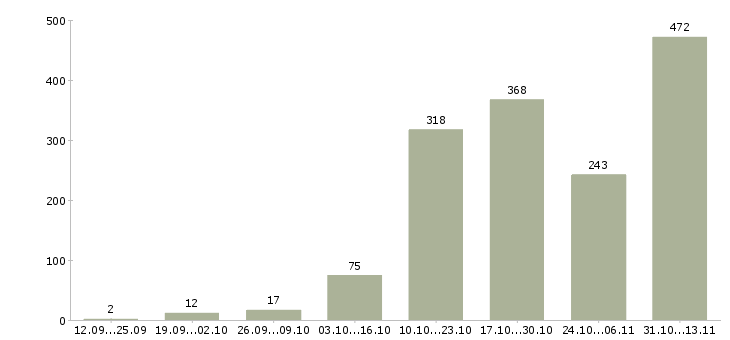 Работа «администратор телефонных переговоров»-Число вакансий «администратор телефонных переговоров» на сайте за 2 месяца