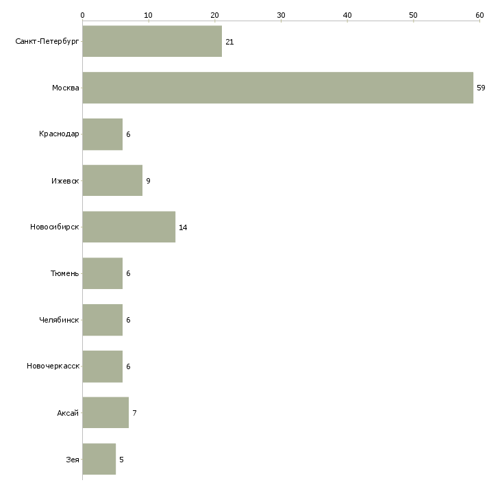 Найти работу ведущий инженер по организации ремонта-Число вакансий «ведущий инженер по организации ремонта» на сайте в городах Росcии