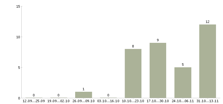 Работа «ведущий менеджер отдела снабжения»-Число вакансий «ведущий менеджер отдела снабжения» на сайте за 2 месяца