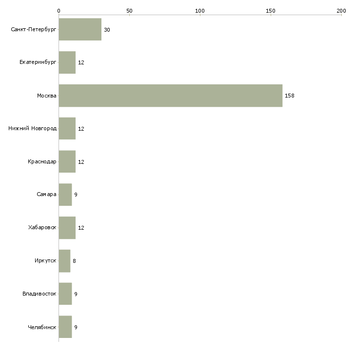 Найти работу ведущий специалист по анализу отчетности-Число вакансий «ведущий специалист по анализу отчетности» на сайте в городах Росcии