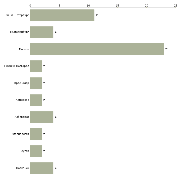 Найти работу ведущий специалист складского учета-Число вакансий «ведущий специалист складского учета» на сайте в городах Росcии