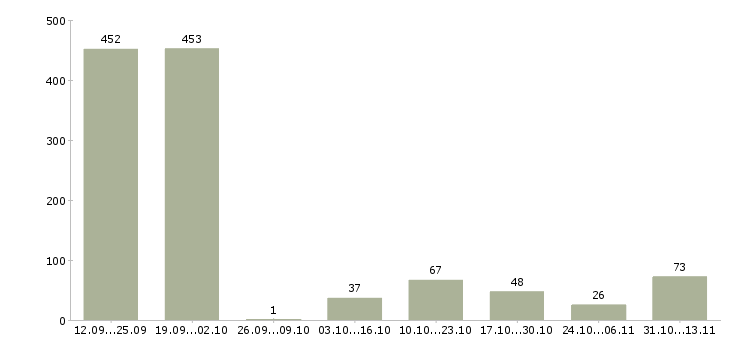 Работа «водитель автомобиля категории се»-Число вакансий «водитель автомобиля категории се» на сайте за 2 месяца