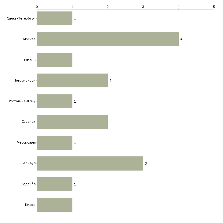 Найти работу водитель на тягач скания-Число вакансий «водитель на тягач скания» на сайте в городах Росcии
