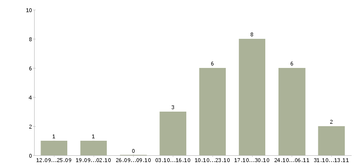 Работа «водитель самосвала man»-Число вакансий «водитель самосвала man» на сайте за 2 месяца
