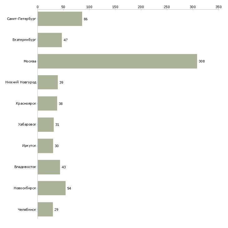 Найти работу главный менеджер развития продаж-Число вакансий «главный менеджер развития продаж» на сайте в городах Росcии