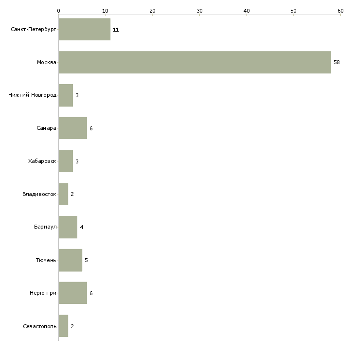 Найти работу главный специалист отдела внутреннего контроля-Число вакансий «главный специалист отдела внутреннего контроля» на сайте в городах Росcии