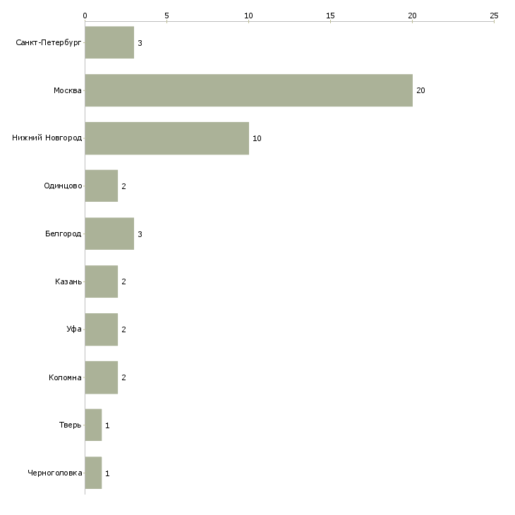 Найти работу грузчик с правами на погрузчик-Число вакансий «грузчик с правами на погрузчик» на сайте в городах Росcии