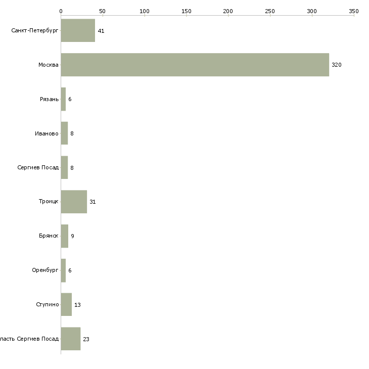 Найти работу грузчики на склад детских товаров-Число вакансий «грузчики на склад детских товаров» на сайте в городах Росcии