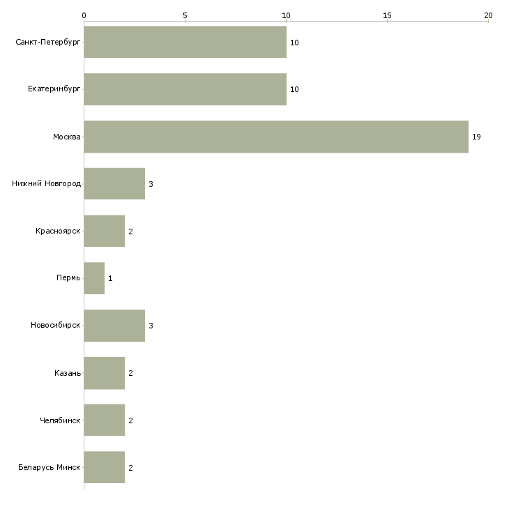 Найти работу дизайнер проектировщик интерфейсов-Число вакансий «дизайнер проектировщик интерфейсов» на сайте в городах Росcии