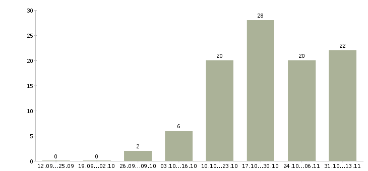 Работа «дизайнер проектировщик интерфейсов»-Число вакансий «дизайнер проектировщик интерфейсов» на сайте за 2 месяца