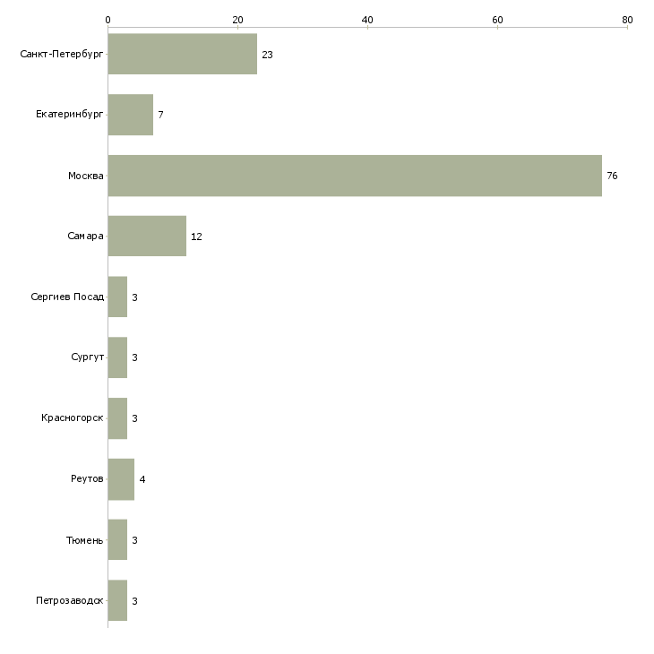 Найти работу заместитель администратора магазина одежды-Число вакансий «заместитель администратора магазина одежды» на сайте в городах Росcии
