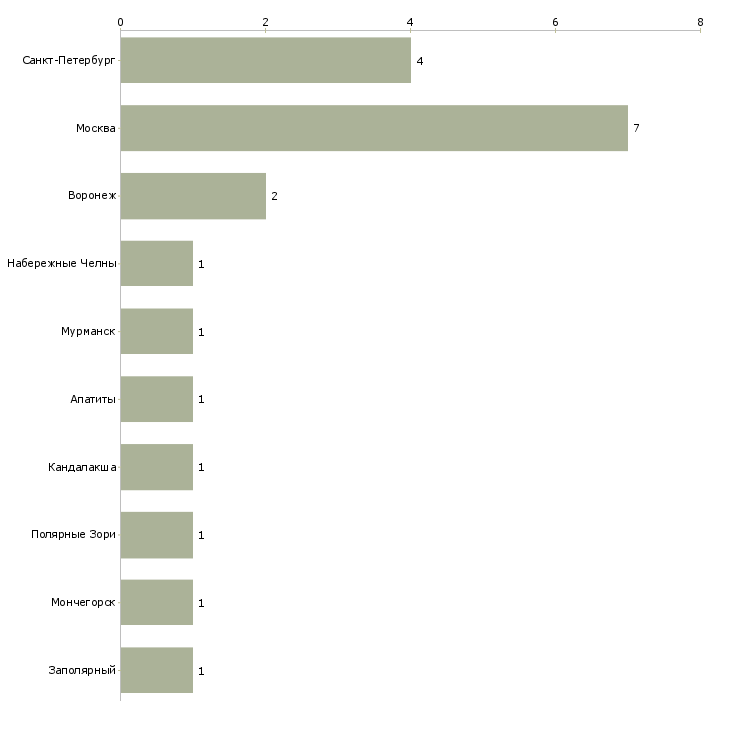 Найти работу заместитель руководителя коммерческой службы-Число вакансий «заместитель руководителя коммерческой службы» на сайте в городах Росcии