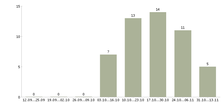 Работа «заместитель руководителя коммерческой службы»-Число вакансий «заместитель руководителя коммерческой службы» на сайте за 2 месяца