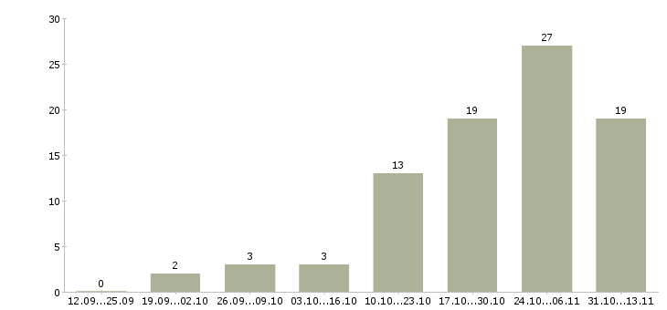 Работа «инженер пто электромонтажных работ»-Число вакансий «инженер пто электромонтажных работ» на сайте за 2 месяца