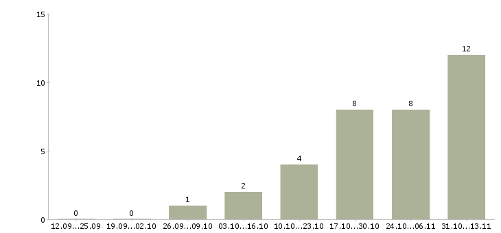 Работа «инженер технолог печати»-Число вакансий «инженер технолог печати» на сайте за 2 месяца