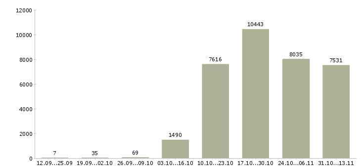 Работа «клиент менеджер полный рабочий день»-Число вакансий «клиент менеджер полный рабочий день» на сайте за 2 месяца