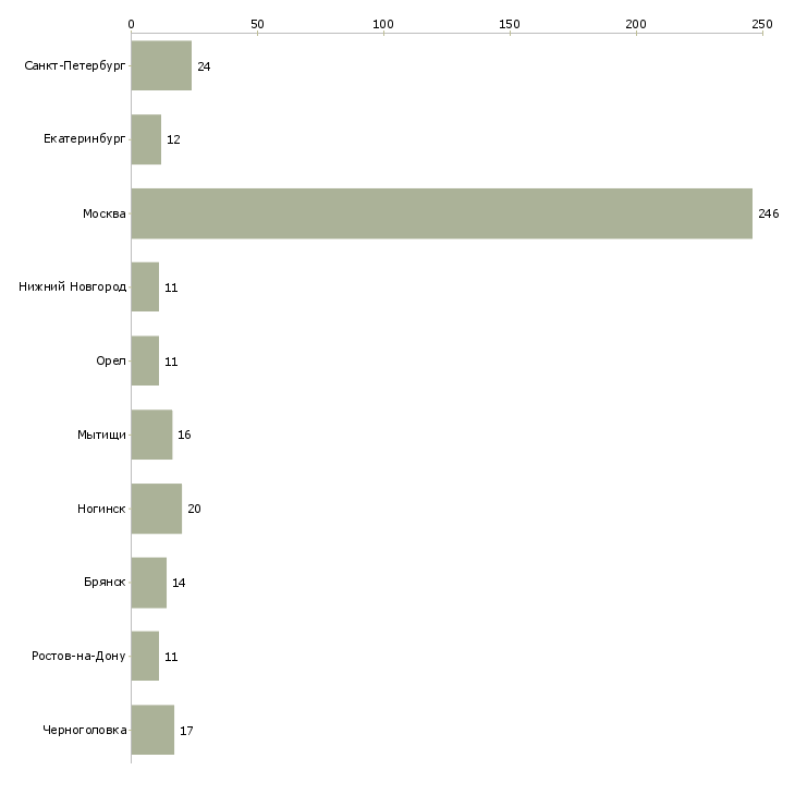 Найти работу комплектовщик продукты питания-Число вакансий «комплектовщик продукты питания» на сайте в городах Росcии