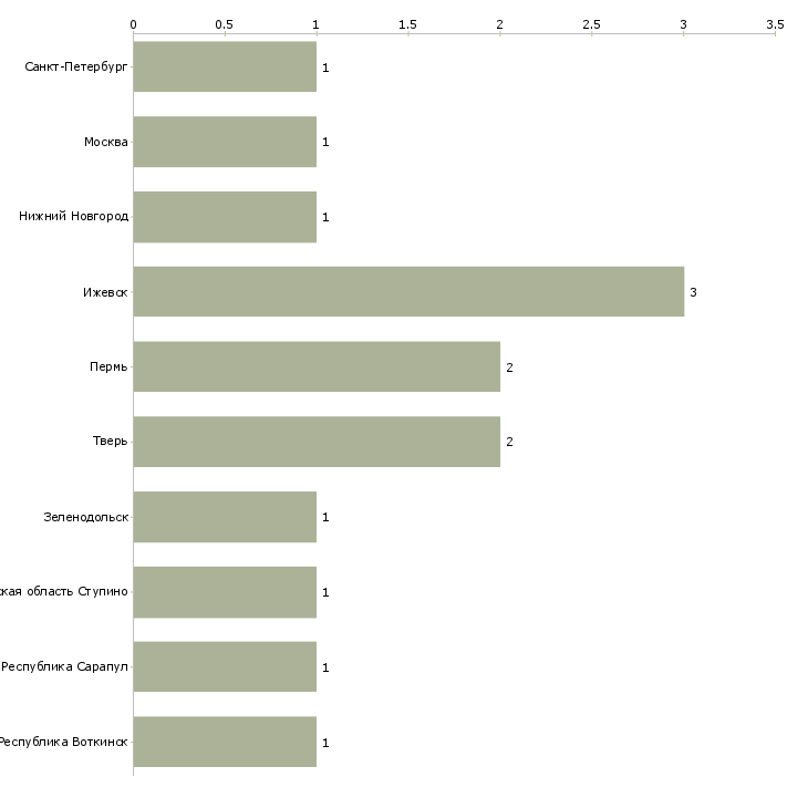 Найти работу контролер отк 5 разряда-Число вакансий «контролер отк 5 разряда» на сайте в городах Росcии