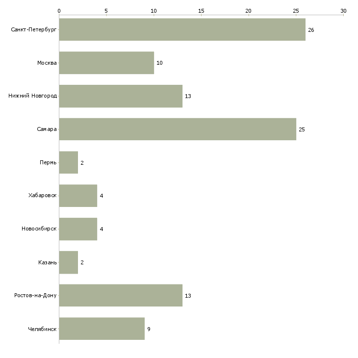 Найти работу координатор сервисных работ-Число вакансий «координатор сервисных работ» на сайте в городах Росcии