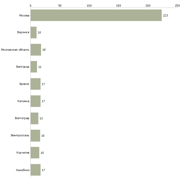 Найти работу кухонный работник в столовую вахта-Число вакансий «кухонный работник в столовую вахта» на сайте в городах Росcии
