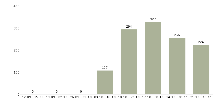 Работа «кухонный работник в столовую вахта»-Число вакансий «кухонный работник в столовую вахта» на сайте за 2 месяца