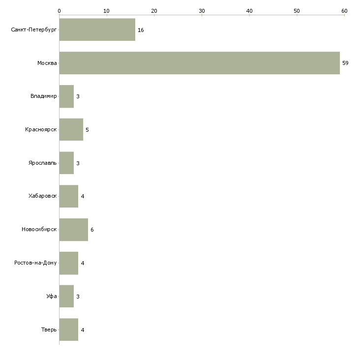 Найти работу мастер отдела контроля качества-Число вакансий «мастер отдела контроля качества» на сайте в городах Росcии