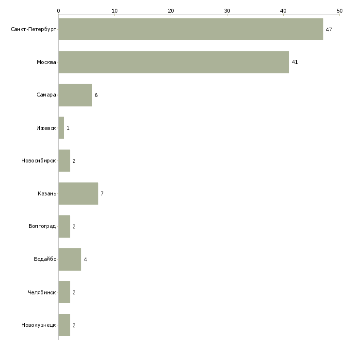 Найти работу менеджер по диагностике окон-Число вакансий «менеджер по диагностике окон» на сайте в городах Росcии