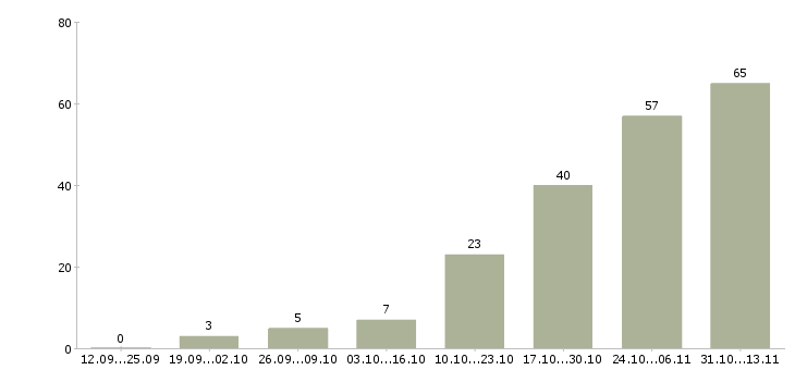 Работа «менеджер по диагностике окон»-Число вакансий «менеджер по диагностике окон» на сайте за 2 месяца