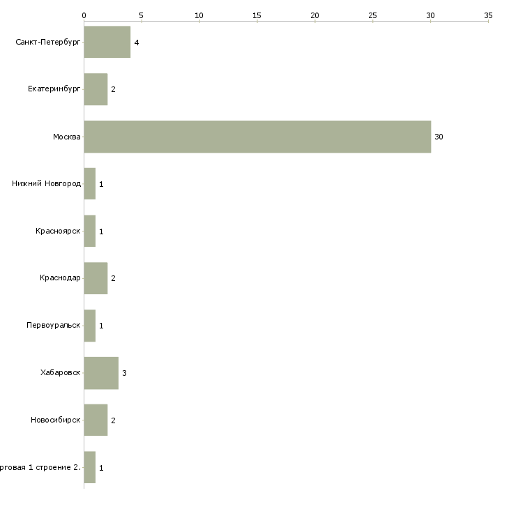 Найти работу менеджер по организации выставочной деятельности-Число вакансий «менеджер по организации выставочной деятельности» на сайте в городах Росcии
