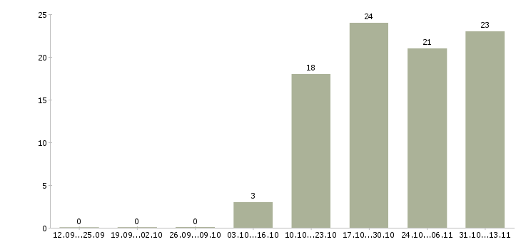 Работа «менеджер по организации выставочной деятельности»-Число вакансий «менеджер по организации выставочной деятельности» на сайте за 2 месяца