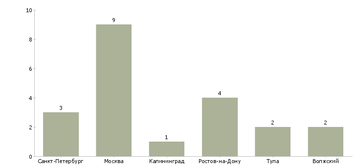 Найти работу менеджер по привлечению преподавателей-Число вакансий «менеджер по привлечению преподавателей» на сайте в городах Росcии