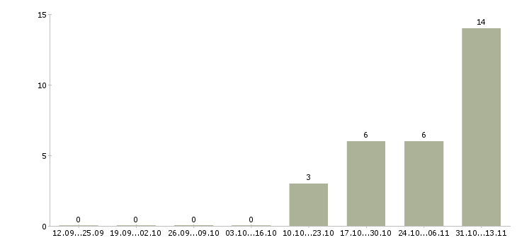 Работа «менеджер по привлечению преподавателей»-Число вакансий «менеджер по привлечению преподавателей» на сайте за 2 месяца