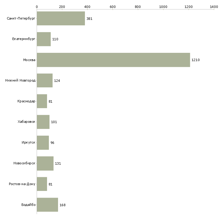 Найти работу менеджер по развитию постоянных клиентов-Число вакансий «менеджер по развитию постоянных клиентов» на сайте в городах Росcии