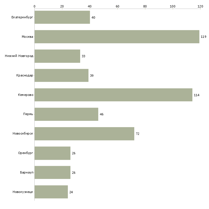 Найти работу менеджер по распределительной логистике-Число вакансий «менеджер по распределительной логистике» на сайте в городах Росcии