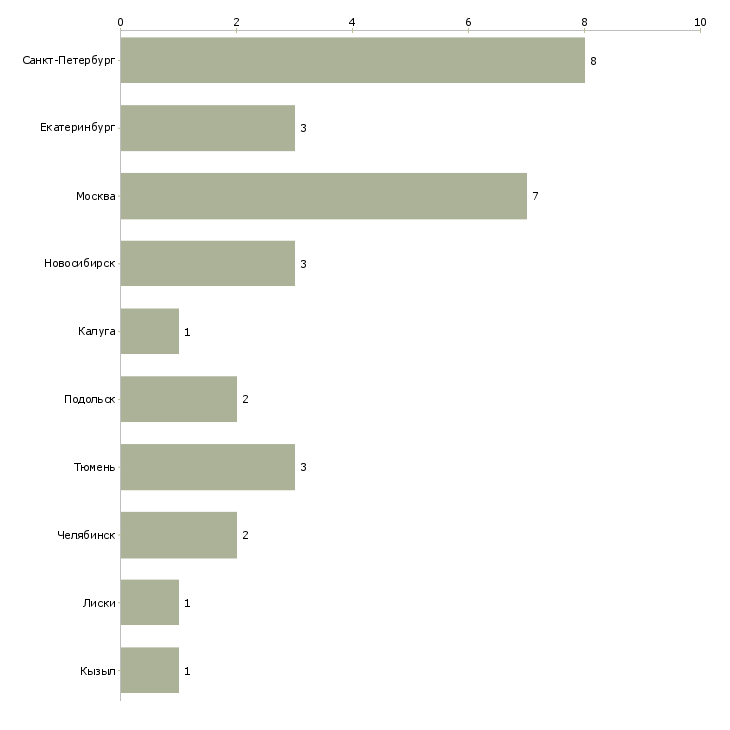 Найти работу менеджер точки выдачи товара-Число вакансий «менеджер точки выдачи товара» на сайте в городах Росcии
