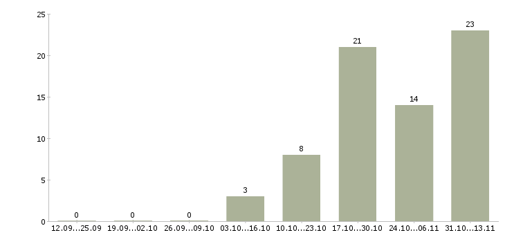 Работа «менеджер точки выдачи товара»-Число вакансий «менеджер точки выдачи товара» на сайте за 2 месяца