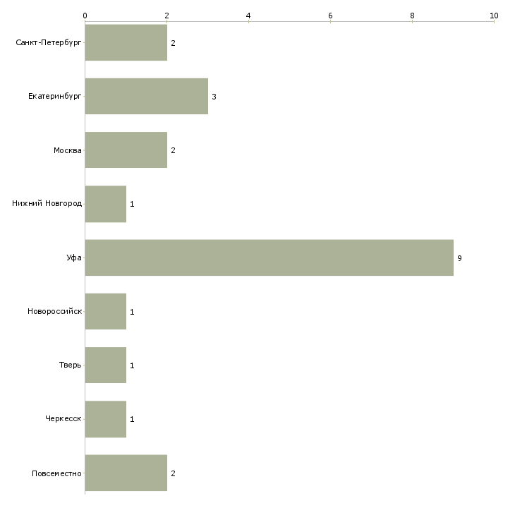 Найти работу младший менеджер по подбору персонала-Число вакансий «младший менеджер по подбору персонала» на сайте в городах Росcии