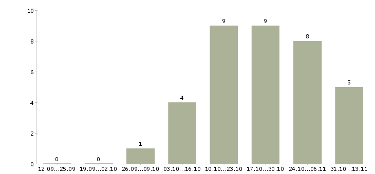 Работа «младший менеджер по подбору персонала»-Число вакансий «младший менеджер по подбору персонала» на сайте за 2 месяца