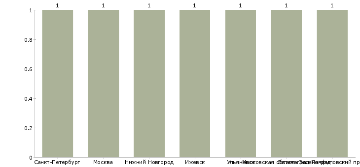 Найти работу начальник бюро электроники-Число вакансий «начальник бюро электроники» на сайте в городах Росcии