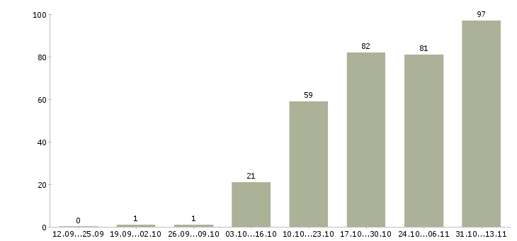 Работа «начальник отдела организации документооборота»-Число вакансий «начальник отдела организации документооборота» на сайте за 2 месяца