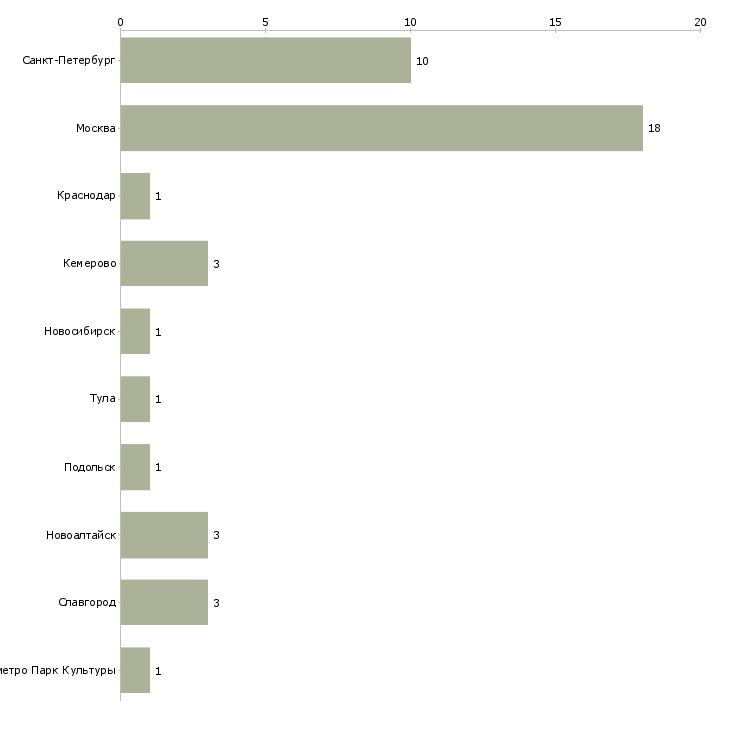 Найти работу начальник отдела статистической отчетности-Число вакансий «начальник отдела статистической отчетности» на сайте в городах Росcии