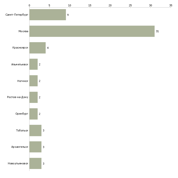 Найти работу оператор машинной уборки-Число вакансий «оператор машинной уборки» на сайте в городах Росcии