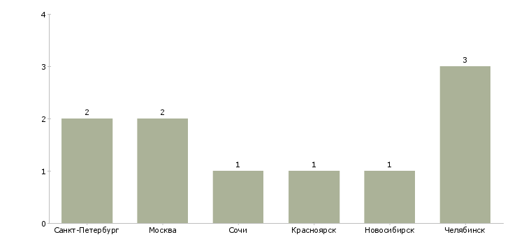 Найти работу педагог по научным дисциплинам-Число вакансий «педагог по научным дисциплинам» на сайте в городах Росcии
