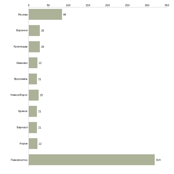 Найти работу подработка удаленно через интернет-Число вакансий «подработка удаленно через интернет» на сайте в городах Росcии