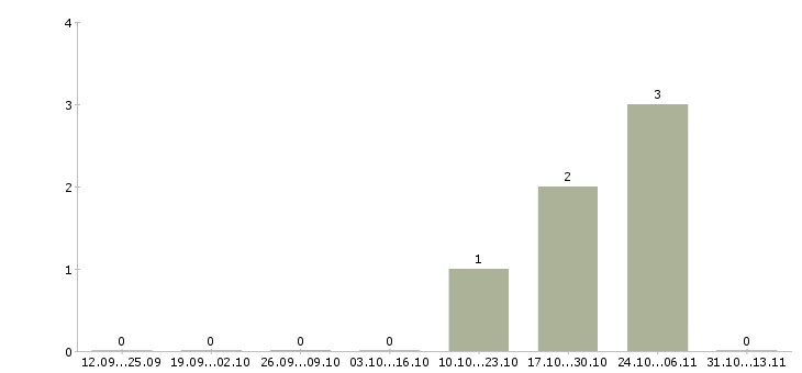 Работа «полировщик мебельных фасадов»-Число вакансий «полировщик мебельных фасадов» на сайте за 2 месяца