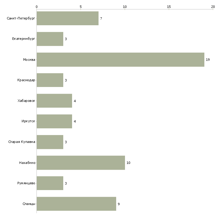 Найти работу работник предпродажной подготовки-Число вакансий «работник предпродажной подготовки» на сайте в городах Росcии